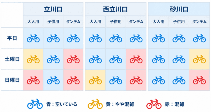 昭和記念公園レンタサイクル貸出口別混雑状況
