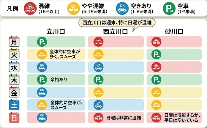 昭和記念公園の立川口・西立川口・砂川口駐車場の曜日別混雑率を比較した図。3駐車場とも日曜日が最も高い