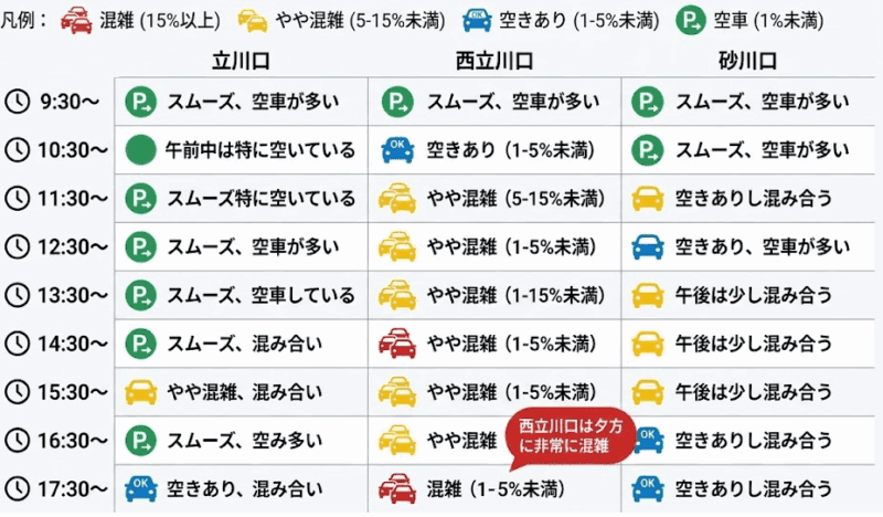 昭和記念公園の3駐車場の時間帯別混雑率を比較した図。西立川口は午前から昼にかけて混雑率が上がる