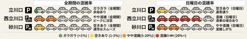 昭和記念公園駐車場の混雑状況